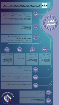 استفاده از فلس ماهی و پلاسمای غنی از پلاکت برای تولید داربست سلولی