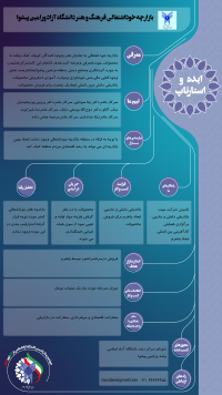 بازارچه خوداشتغالی فرهنگ و هنر دانشگاه آزاد ورامین پیشوا