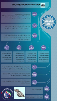 طراحی و ساخت لامپ های LED   در روشنایی معابر