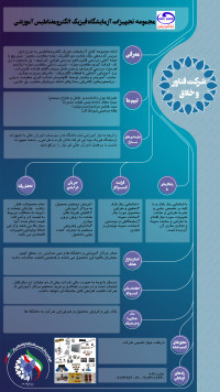 مجموعه  تجهیزات آزمایشگاه فیزیک  الکترومغناطیس آموزشی