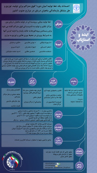 احداث یک خط تولید میان دوره فوق متراکم برای تولید، توزیع و حل مشکل بازماندگی ماهیان دریایی در مزارع جنوب کشور