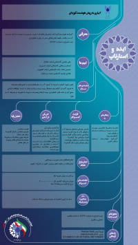 استفاده از روش مخزن هوشمند جهت آبیاری کشاورزی