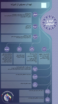 تهیه آب مصرفی از شورابه