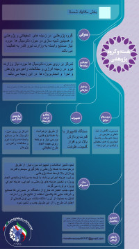 مطالعه تأثير مكان و ابعاد منبع حرارتي بر انتقال حرارت جابجايي در محفظه حاوي نانو سيال