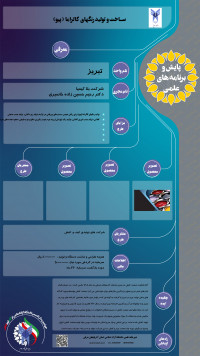 تولید رنگ های کالراما- پیو