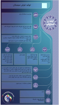 ایجاد زنجیره تولید فرش سیستان