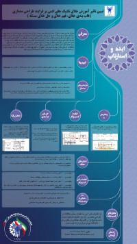 تبیین تاثیر آموزش خلاقِ تکنیک های ادبی بر فرایند طراحی معماری (قاب بندی خلاق، فهم خلاق و حل خلاق مسئله )