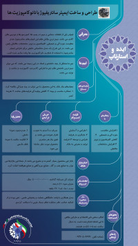 طراحی و ساخت ایمپلرسانتریفیوژ با استفاده از کلاس جدید نانوکامپوزیت ها