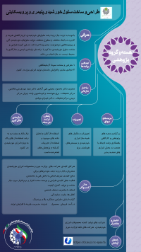 طراحی و ساخت سلول خورشیدی پلیمری و پرویسکایتی