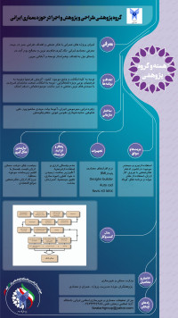 گروه پژوهشی طراحی و پژوهش و اجرا در حوزه معماری ایرانی