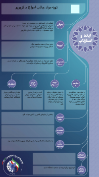 تهیه مواد جاذب امواج مایکروویو