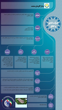 مدار آفرینان صنعت-تولید فرآورده های گوشتی