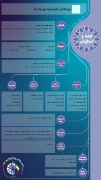 نوین فناوری (تولید مواد سوپرجاذب)