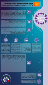 1.	ایجاد بستری هوشمند در چراغ های راهنمایی و رانندگی در جهت تصمیم گیری خودآگاهانه، با هدف بهبود در متعادل سازی ترافیک های غیر قابل پیش بینی در شهر ها